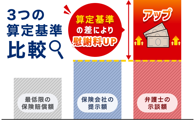 3つの算定基準の比較